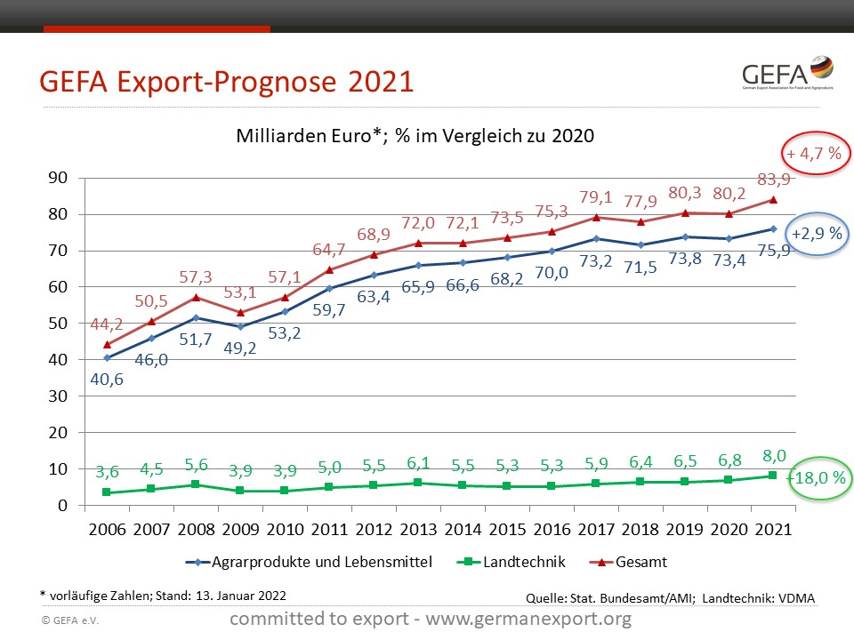 20220113 GEFA Pg Exportprognose 2021