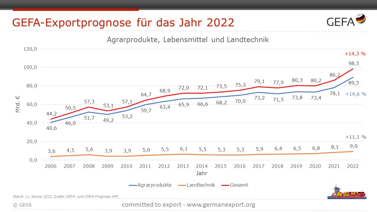 20230111 12. GEFA Exportprognose 2022